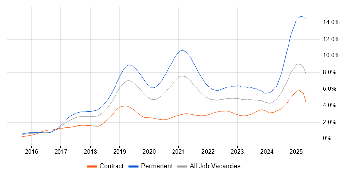 Job vacancy trend for Docker in Reading Job vacancy trend for Docker in Reading