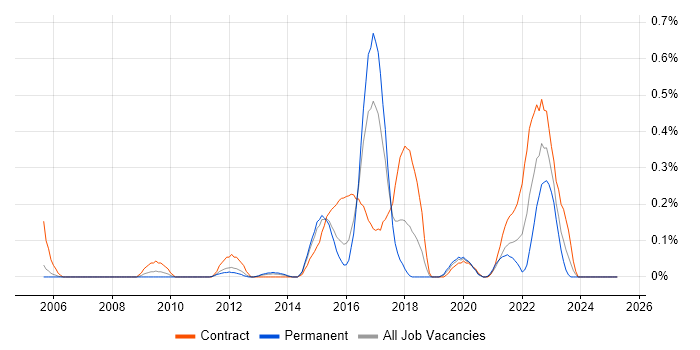 Job vacancy trend for DOCSIS in Reading