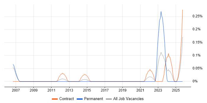 Document Controller job vacancy trend in Reading