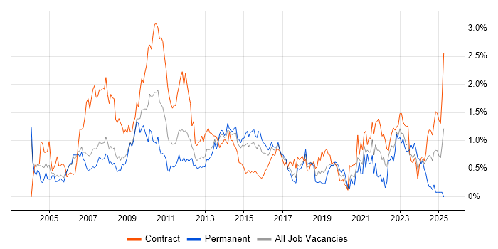 Job vacancy trend for Documentation Skills in Reading