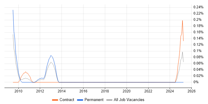 Job vacancy trend for Documentum Architect in Reading