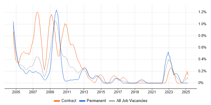 Job vacancy trend for Documentum in Reading Job vacancy trend for Documentum in Reading
