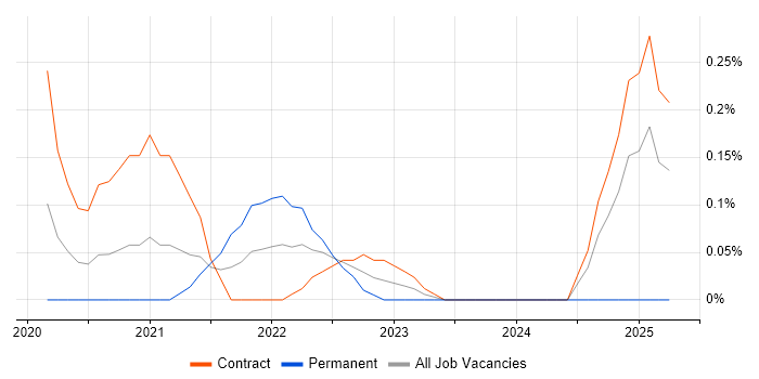 Job vacancy trend for DocuSign in Reading