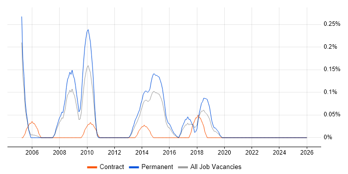 DoDAF job vacancy trend in Reading
