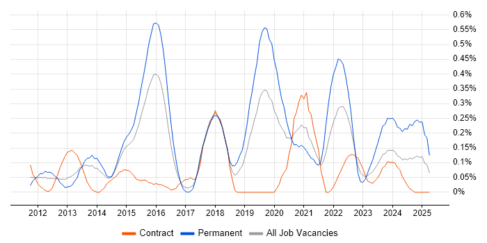 Job vacancy trend for Domain-Driven Design in Reading Job vacancy trend for Domain-Driven Design in Reading