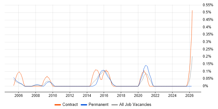 Domain Models job vacancy trend in Reading