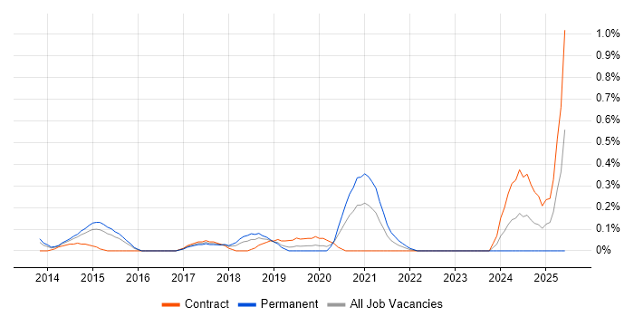 Job vacancy trend for Don&#39;t repeat yourself (DRY) in Reading