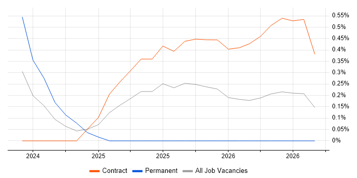 DORA job vacancy trend in Reading
