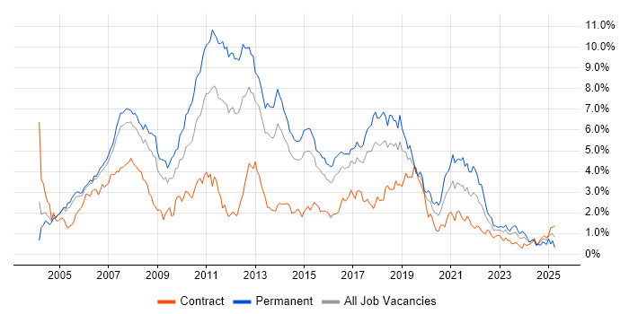 Job vacancy trend for .NET Developer in Reading
