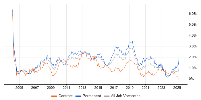Job vacancy trend for .NET Framework in Reading Job vacancy trend for .NET Framework in Reading