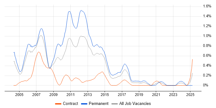 Job vacancy trend for .NET Web Developer in Reading