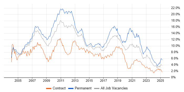 Job vacancy trend for .NET in Reading Job vacancy trend for .NET in Reading