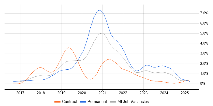 Job vacancy trend for .NET Core in Reading