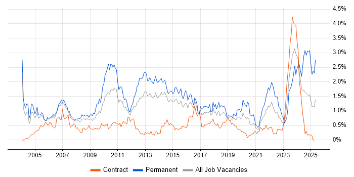 Job vacancy trend for Driving Licence in Reading Job vacancy trend for Driving Licence in Reading