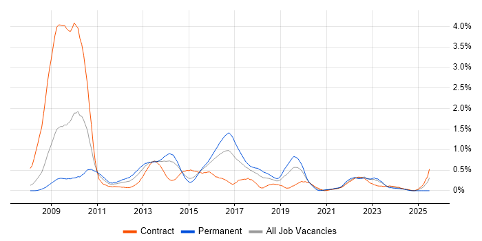 Job vacancy trend for Drupal in Reading Job vacancy trend for Drupal in Reading