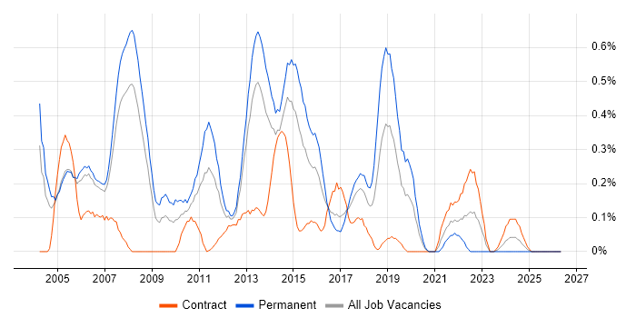 DSL job vacancy trend in Reading