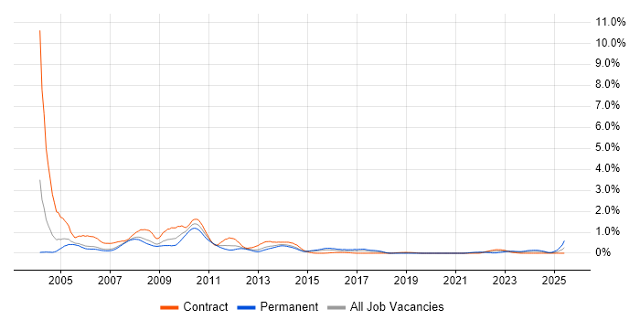Job vacancy trend for DTS in Reading Job vacancy trend for DTS in Reading