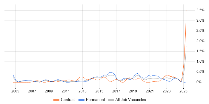 Job vacancy trend for Due Diligence in Reading