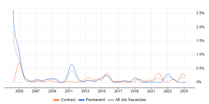 Job vacancy trend for Dutch Language in Reading