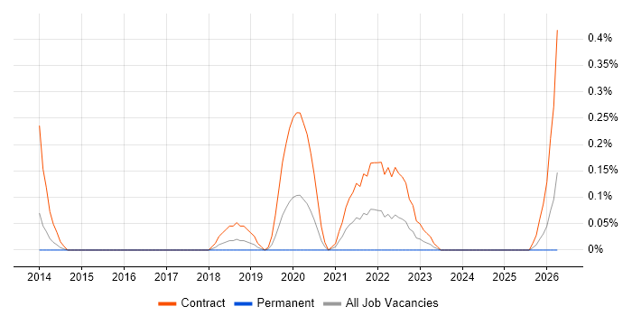 DV Cleared DBA job vacancy trend in Reading