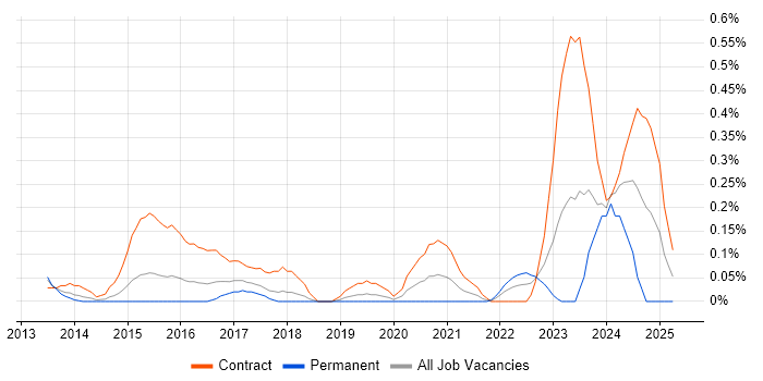 Job vacancy trend for DV Cleared Network Engineer in Reading