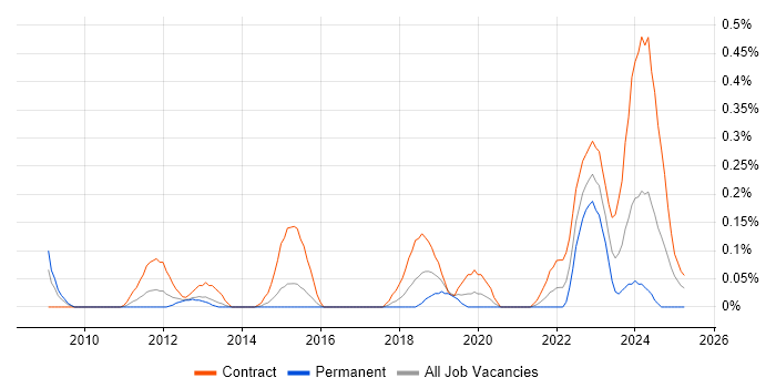 Job vacancy trend for DV Cleared Project Manager in Reading Job vacancy trend for DV Cleared Project Manager in Reading