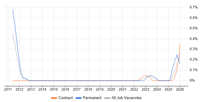 DV Cleared Software Engineer job vacancy trend in Reading