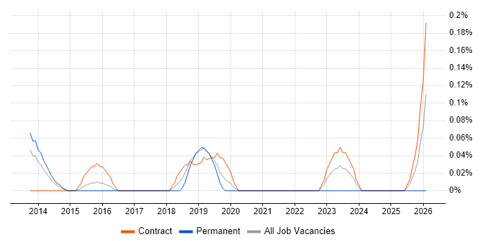 DV Cleared Technical Consultant job vacancy trend in Reading