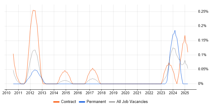 Job vacancy trend for DV Cleared Test Analyst in Reading