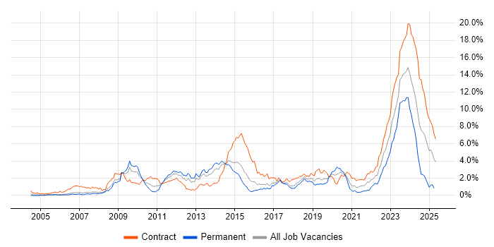 Job vacancy trend for DV Cleared in Reading Job vacancy trend for DV Cleared in Reading