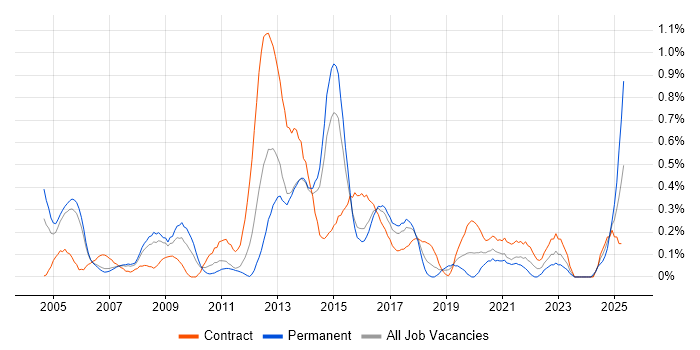 Job vacancy trend for DWDM in Reading