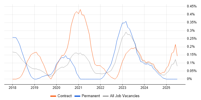Job vacancy trend for Dynamics 365 Consultant in Reading