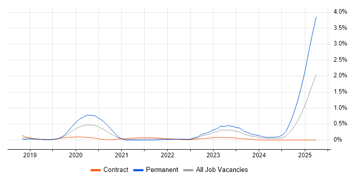 Job vacancy trend for Dynamics 365 Developer in Reading Job vacancy trend for Dynamics 365 Developer in Reading