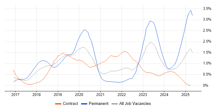 Job vacancy trend for Dynamics 365 in Reading Job vacancy trend for Dynamics 365 in Reading