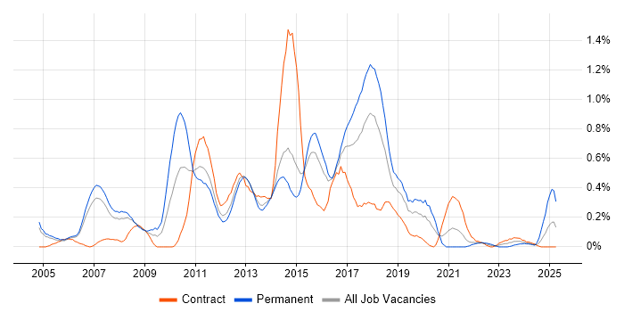 Job vacancy trend for Dynamics AX in Reading Job vacancy trend for Dynamics AX in Reading