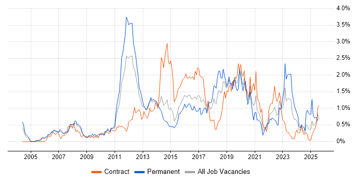 Job vacancy trend for Dynamics CRM in Reading