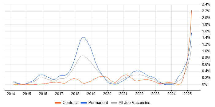 Job vacancy trend for DynamoDB in Reading