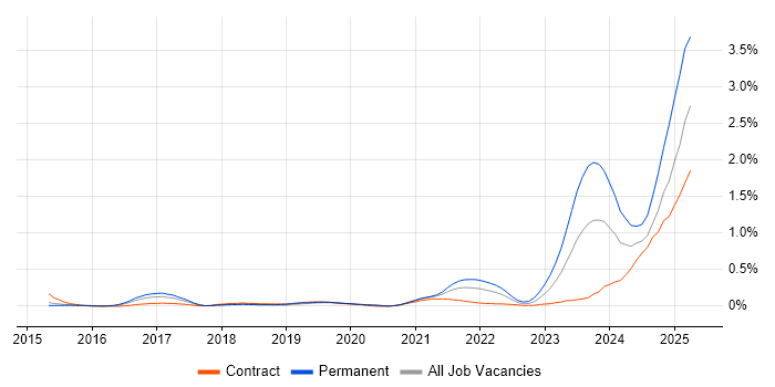 Job vacancy trend for Dynatrace in Reading