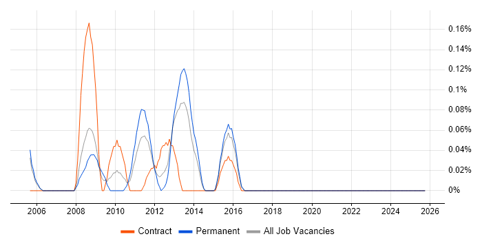 E-Business Manager job vacancy trend in Reading