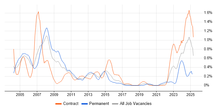 Job vacancy trend for E-business in Reading Job vacancy trend for E-business in Reading