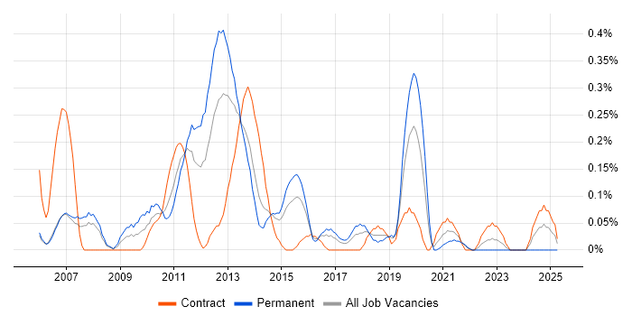 Job vacancy trend for E-Commerce Manager in Reading Job vacancy trend for E-Commerce Manager in Reading