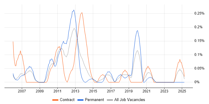 Job vacancy trend for E-Commerce Project Manager in Reading Job vacancy trend for E-Commerce Project Manager in Reading