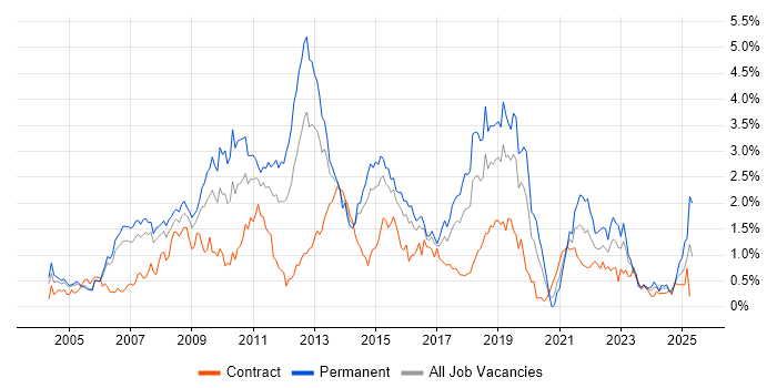 Job vacancy trend for E-Commerce in Reading