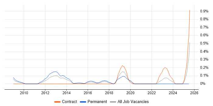 Job vacancy trend for E-Discovery in Reading Job vacancy trend for E-Discovery in Reading