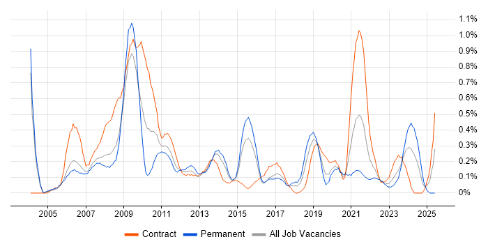 Job vacancy trend for e-Learning in Reading