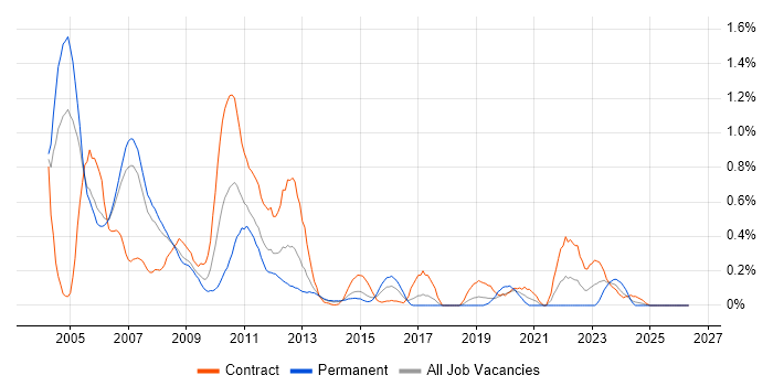 EAI job vacancy trend in Reading