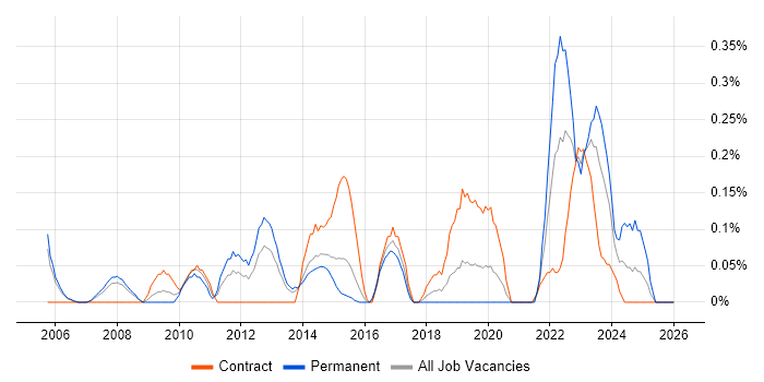 EAM job vacancy trend in Reading