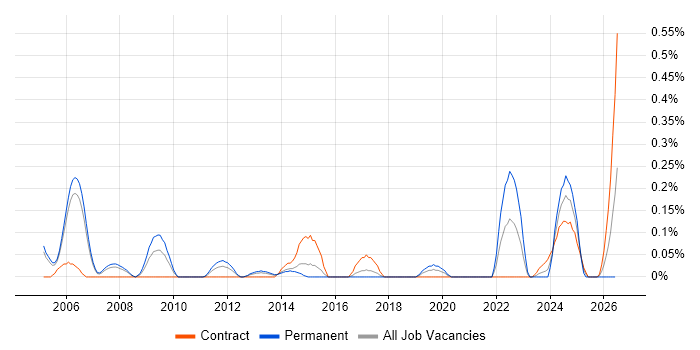 Earned Value Management job vacancy trend in Reading
