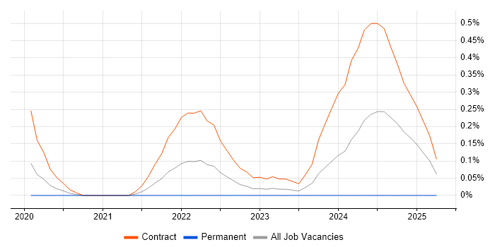 Job vacancy trend for Edge Computing in Reading