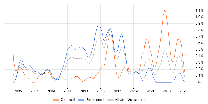 Job vacancy trend for EIGRP in Reading